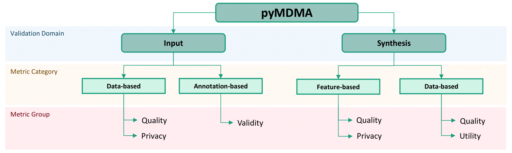 Metric Categories